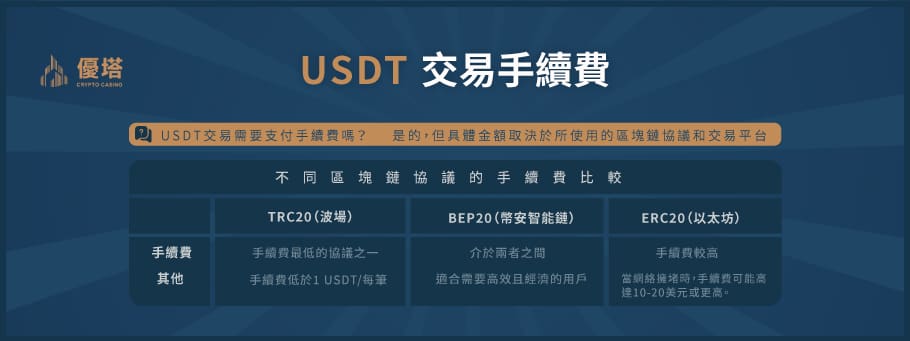 USDT 交易手續費,顯示不同區塊鏈協議的手續費比較，包括 TRC20、BEP20 和 ERC20