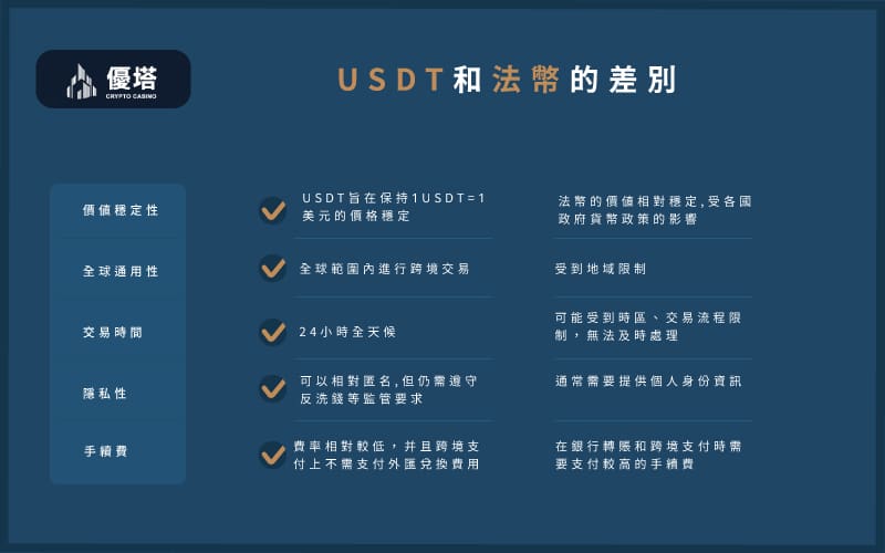 USTD與法幣的差別 - 優塔 USDT娛樂城 UT-Casino -免費註冊 以表格的形式对比了USDT和法币之间在价值稳定性、全球通用性、交易时闲、隐私性以及手续费等方面主要差异。